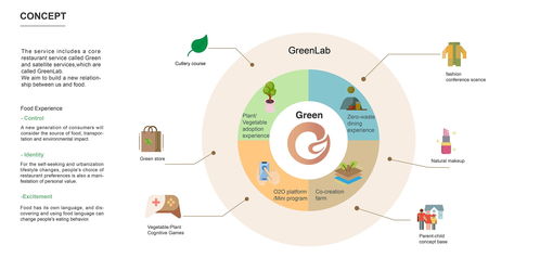 綠色服務設計項目 探索創新餐飲模式，引領可持續飲食未來